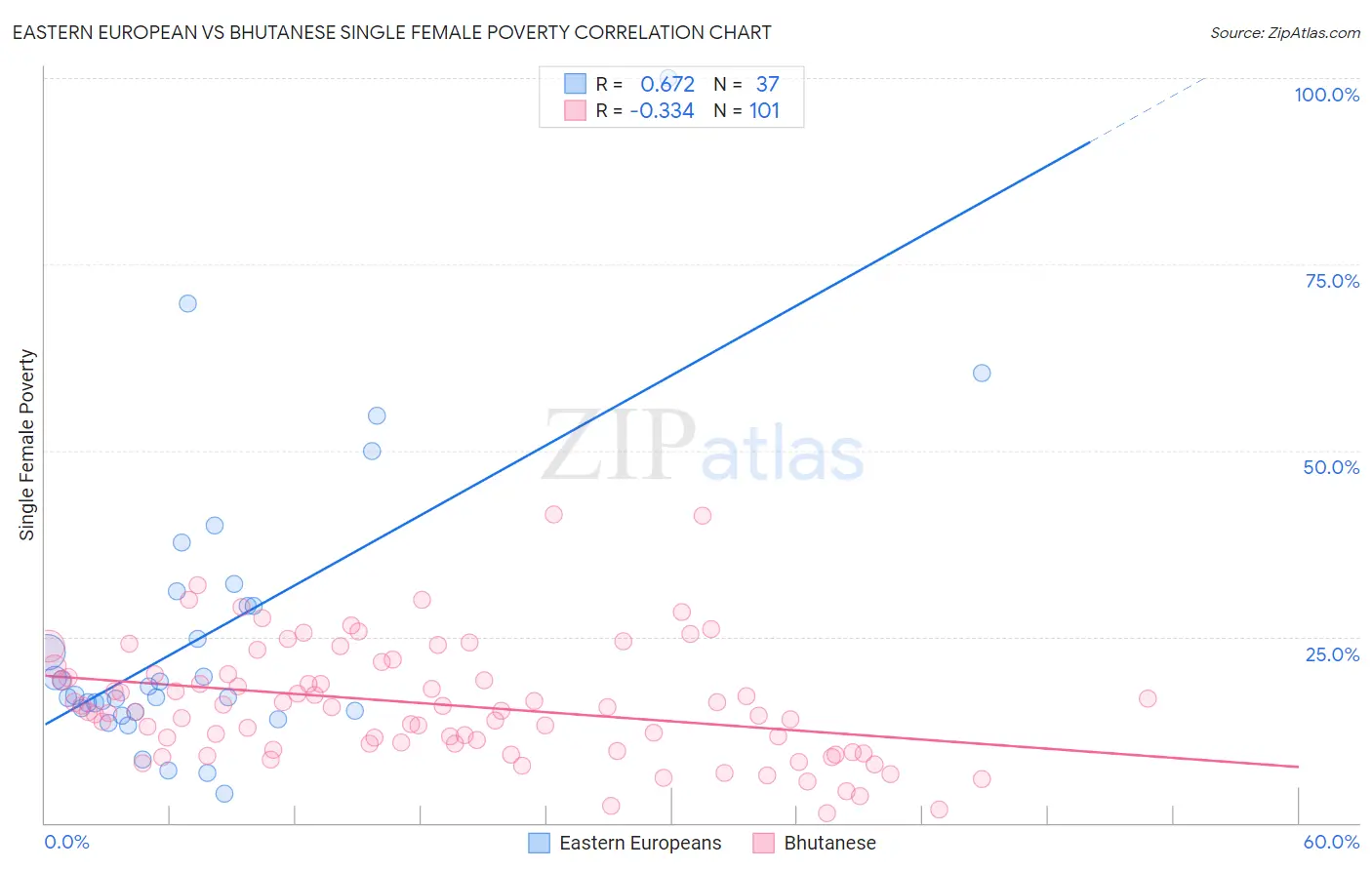 Eastern European vs Bhutanese Single Female Poverty