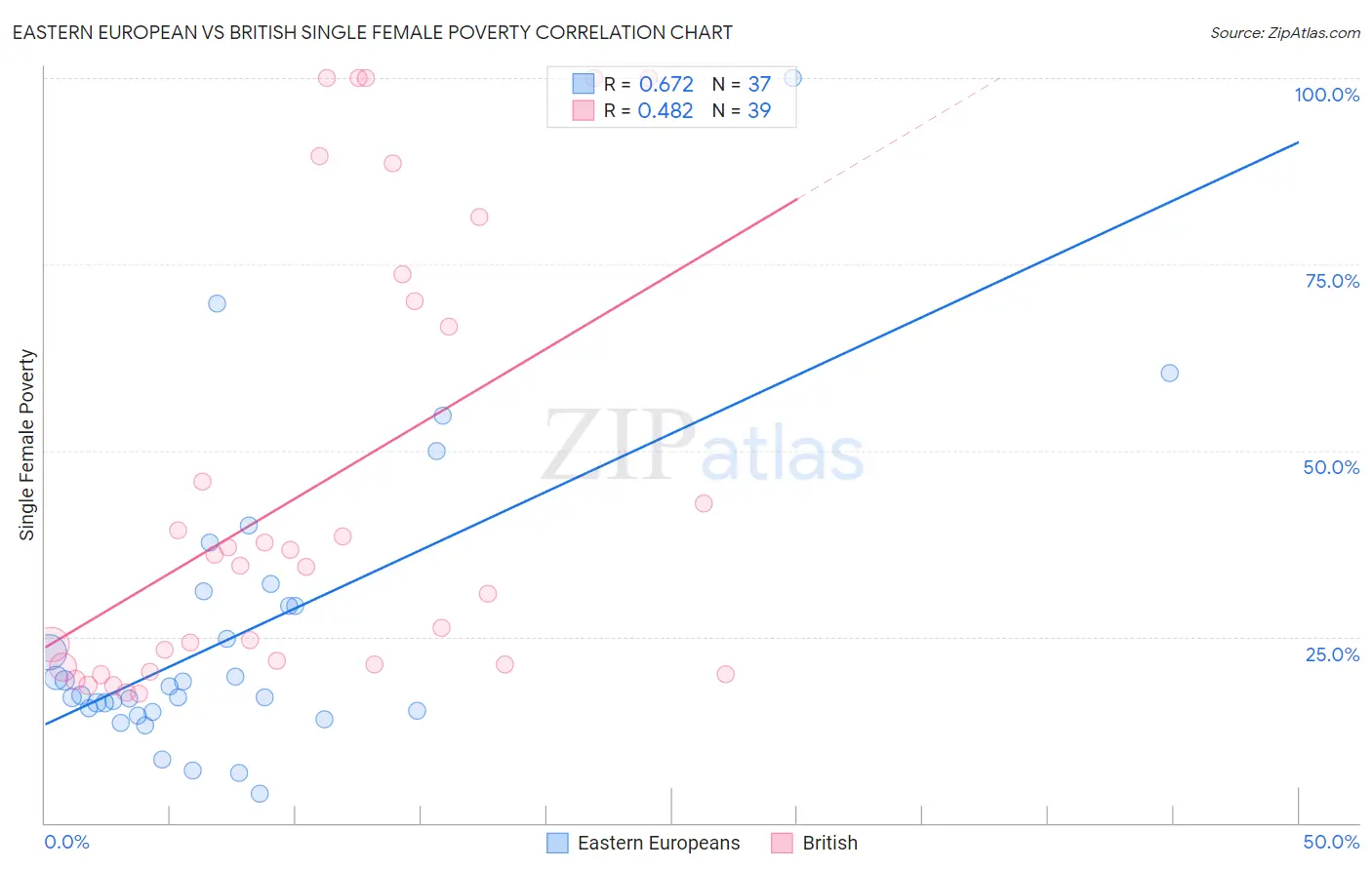 Eastern European vs British Single Female Poverty