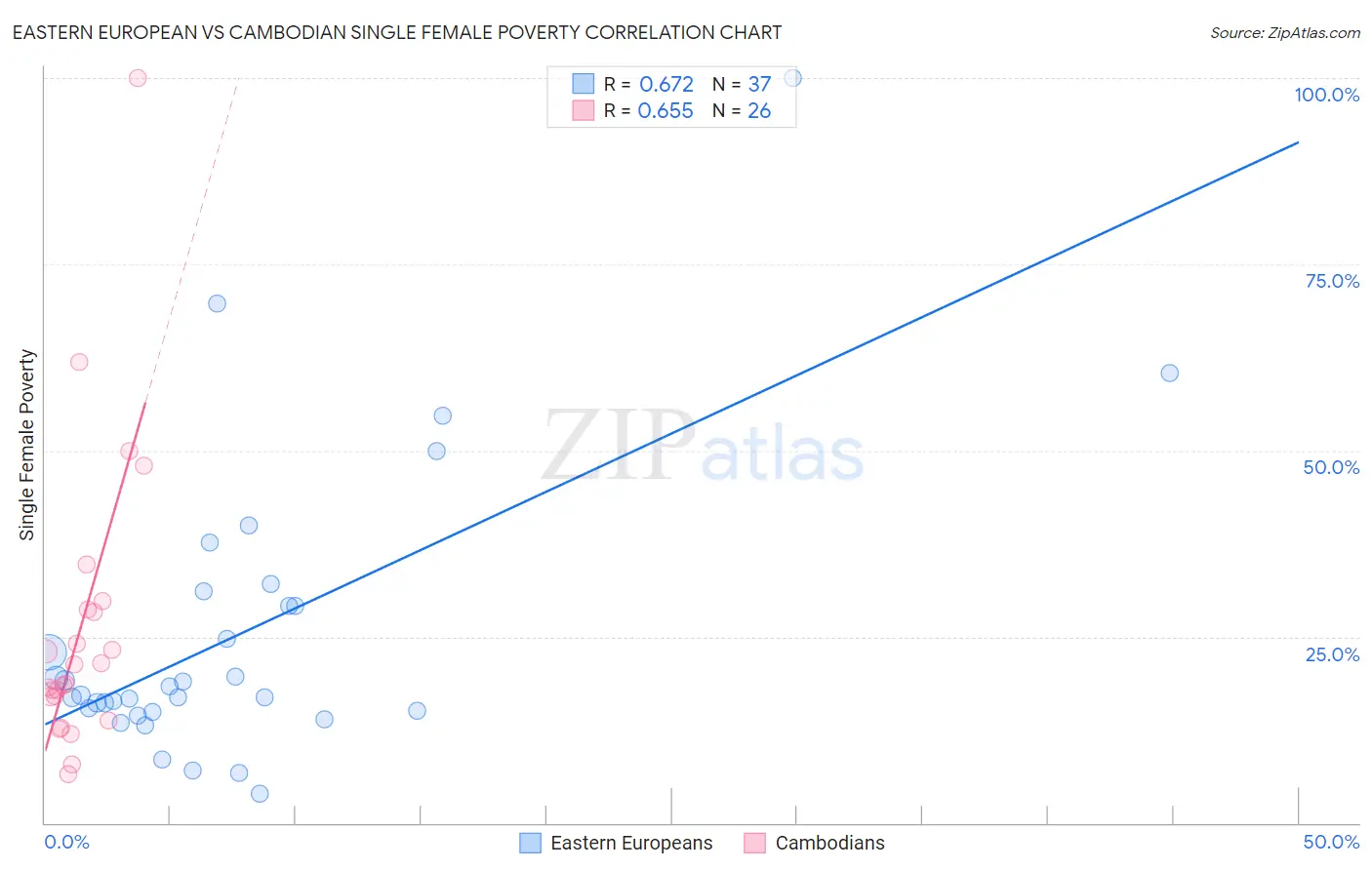 Eastern European vs Cambodian Single Female Poverty