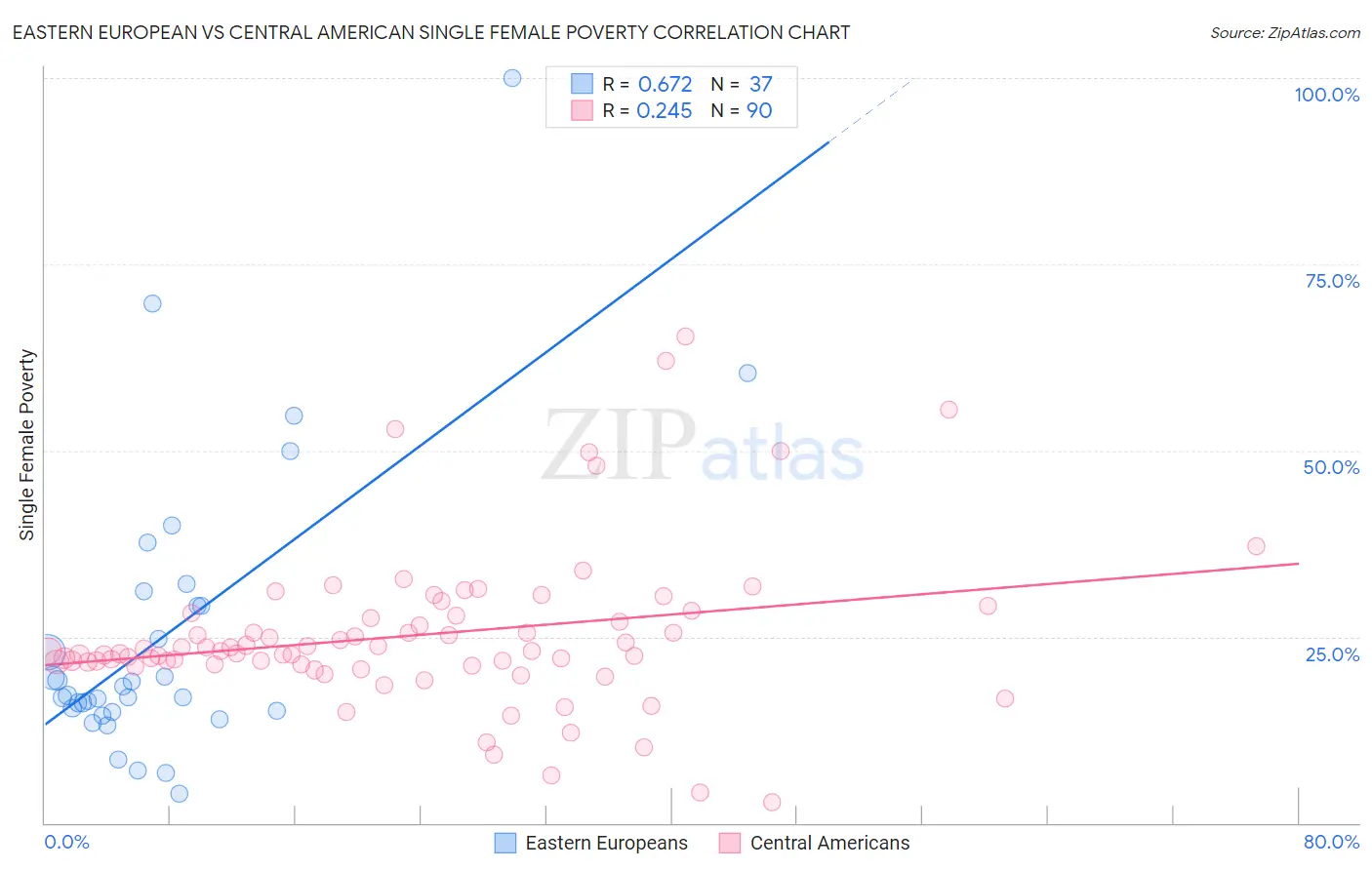 Eastern European vs Central American Single Female Poverty