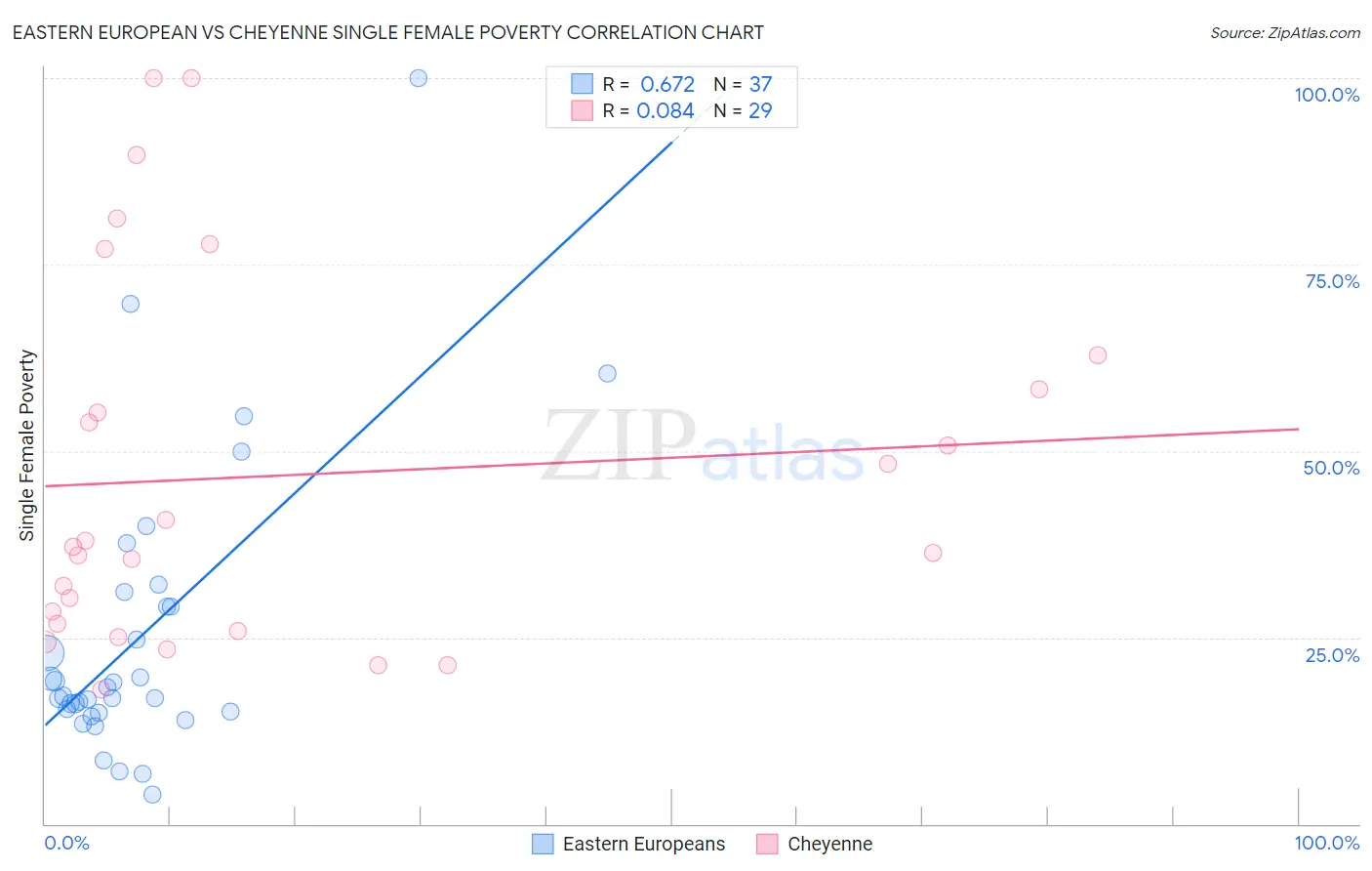 Eastern European vs Cheyenne Single Female Poverty