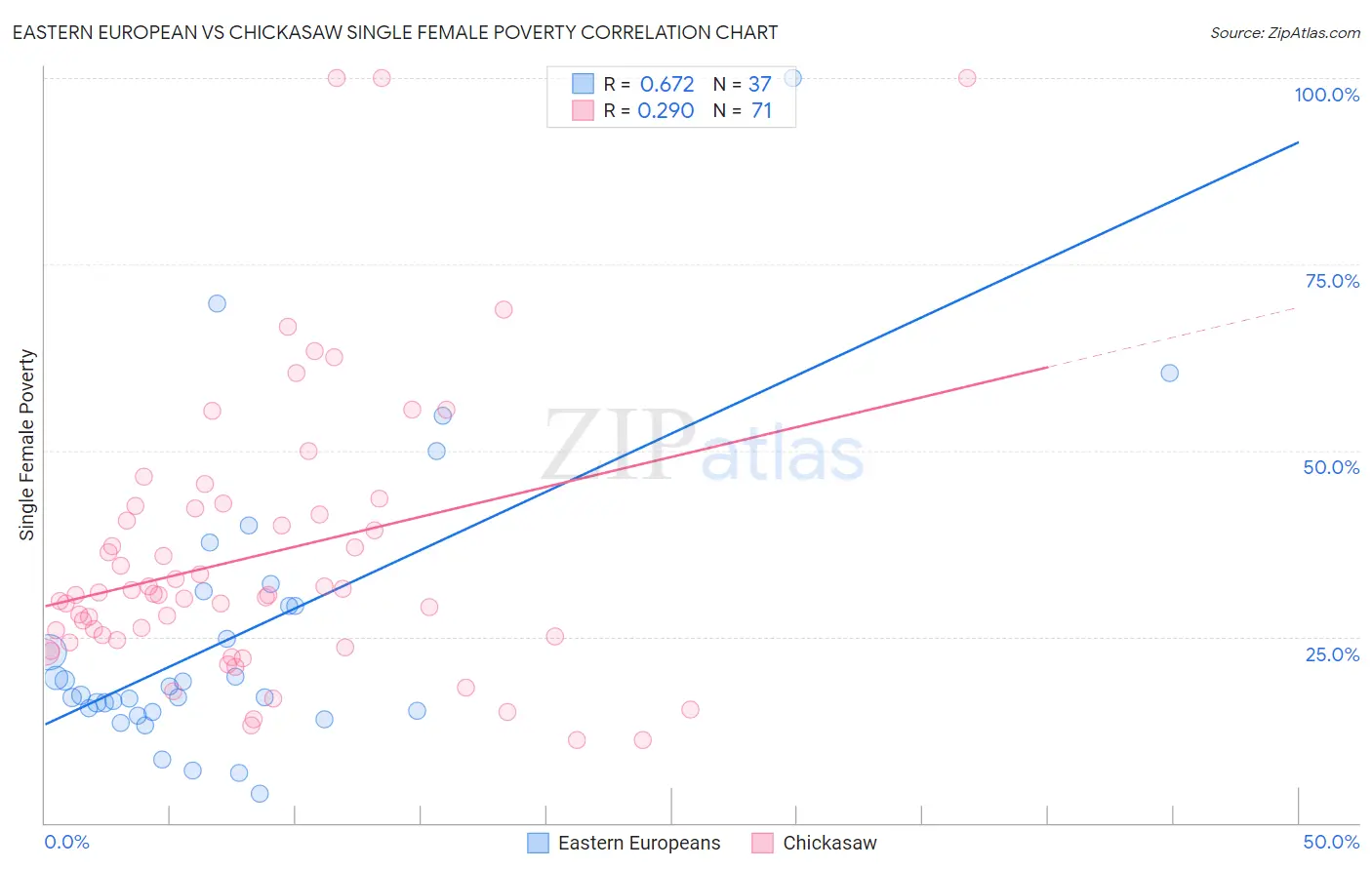 Eastern European vs Chickasaw Single Female Poverty