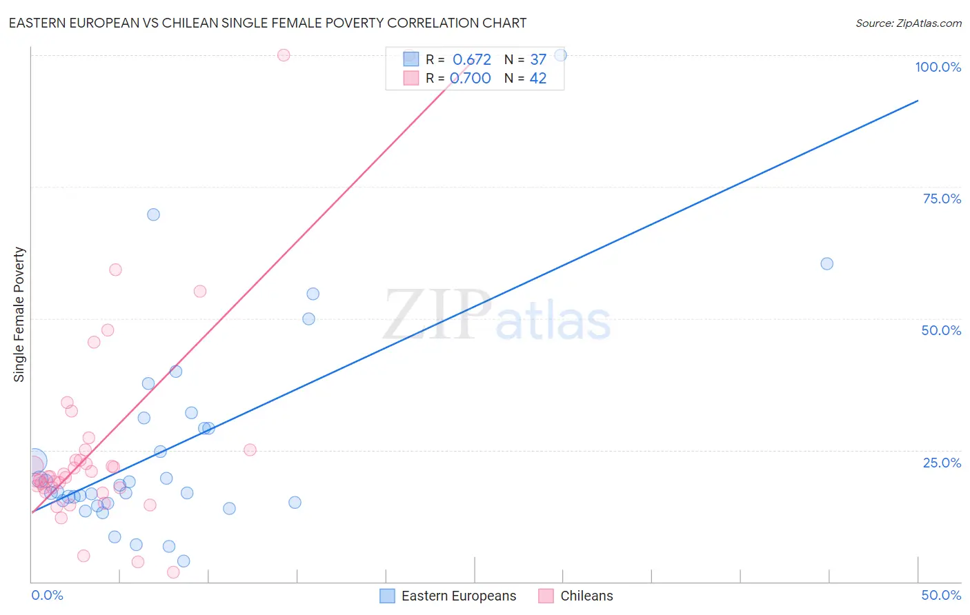 Eastern European vs Chilean Single Female Poverty