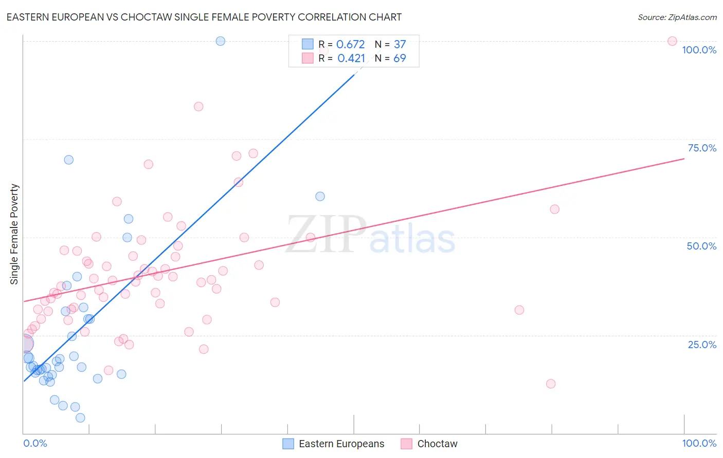 Eastern European vs Choctaw Single Female Poverty