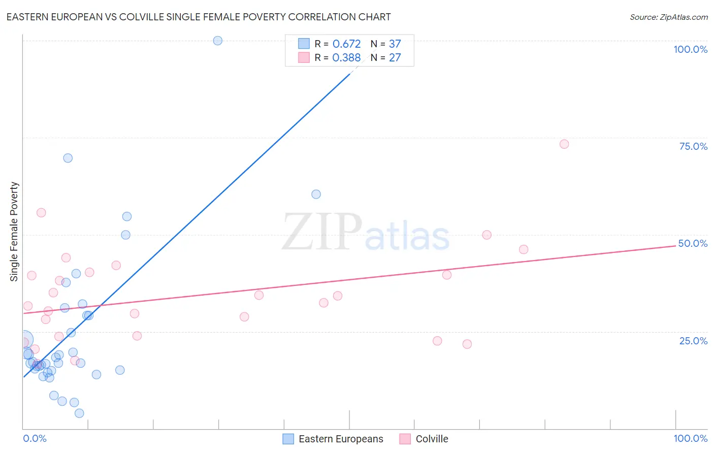 Eastern European vs Colville Single Female Poverty