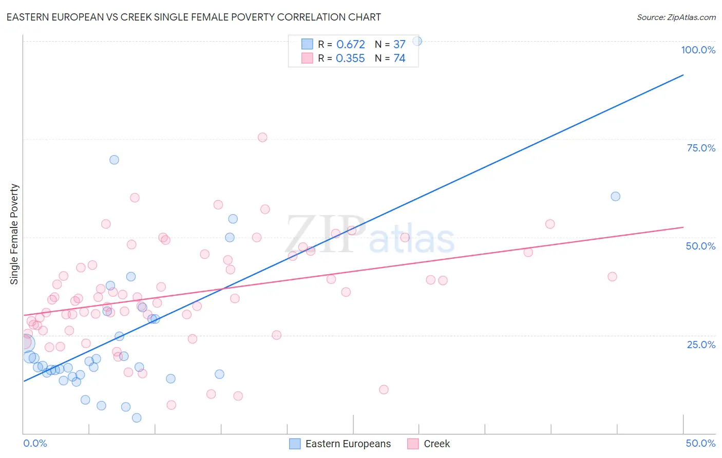 Eastern European vs Creek Single Female Poverty