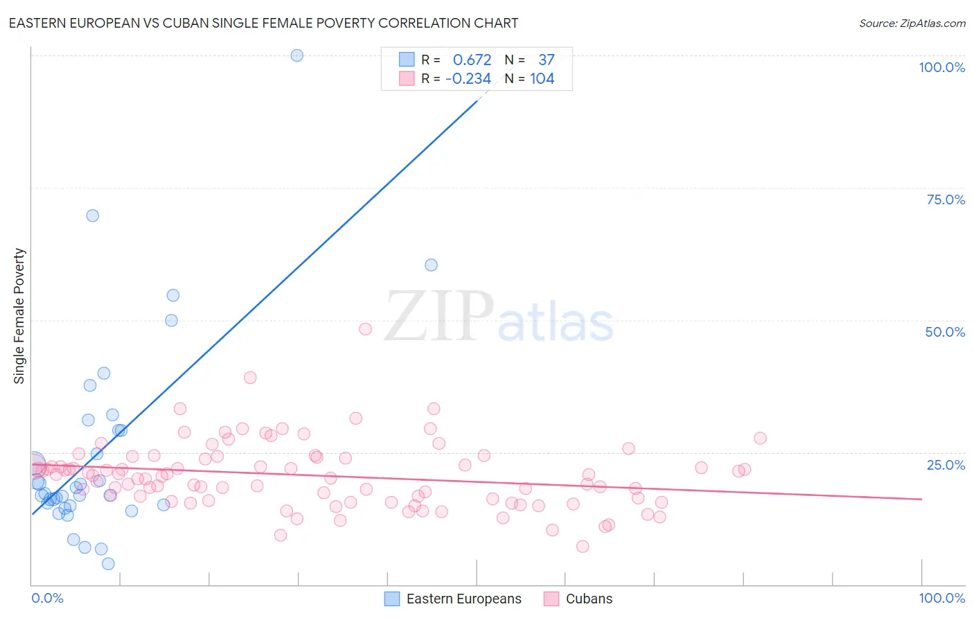 Eastern European vs Cuban Single Female Poverty