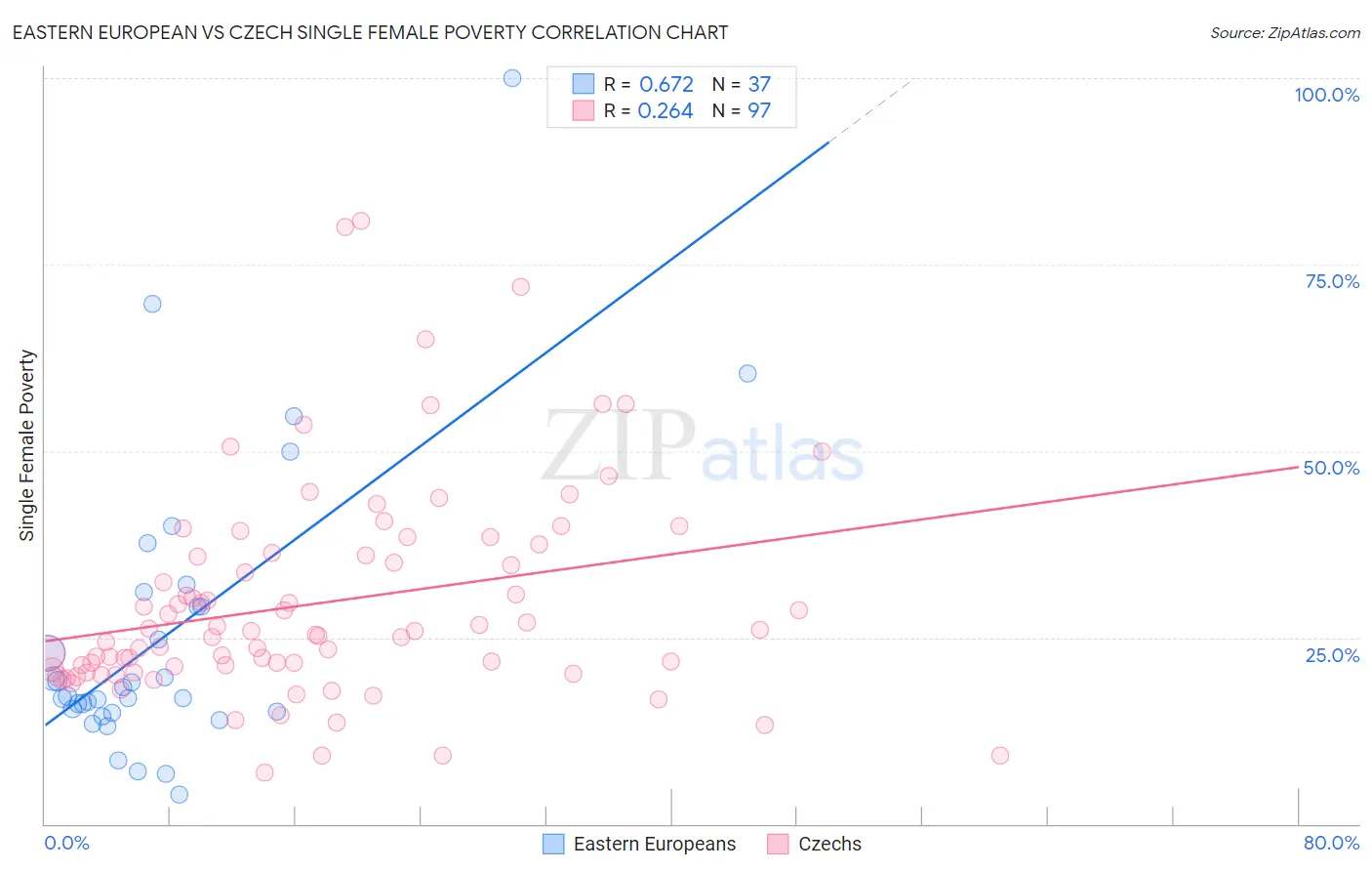 Eastern European vs Czech Single Female Poverty