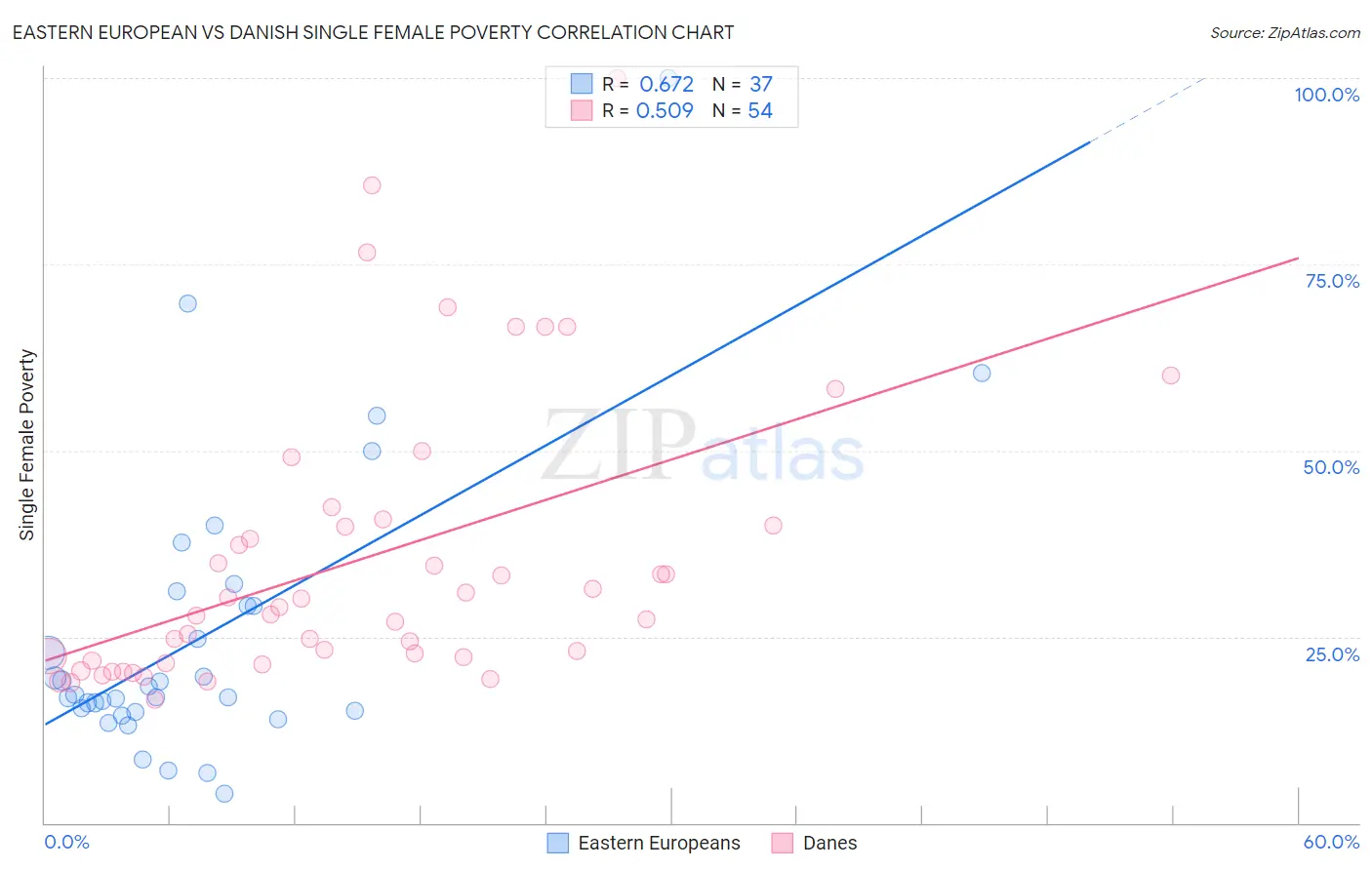 Eastern European vs Danish Single Female Poverty