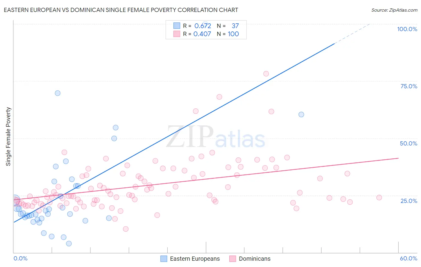 Eastern European vs Dominican Single Female Poverty