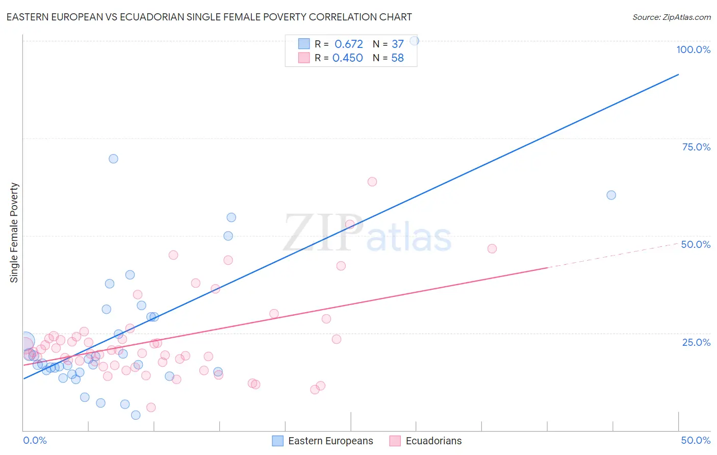 Eastern European vs Ecuadorian Single Female Poverty