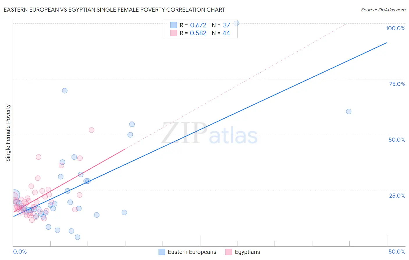 Eastern European vs Egyptian Single Female Poverty