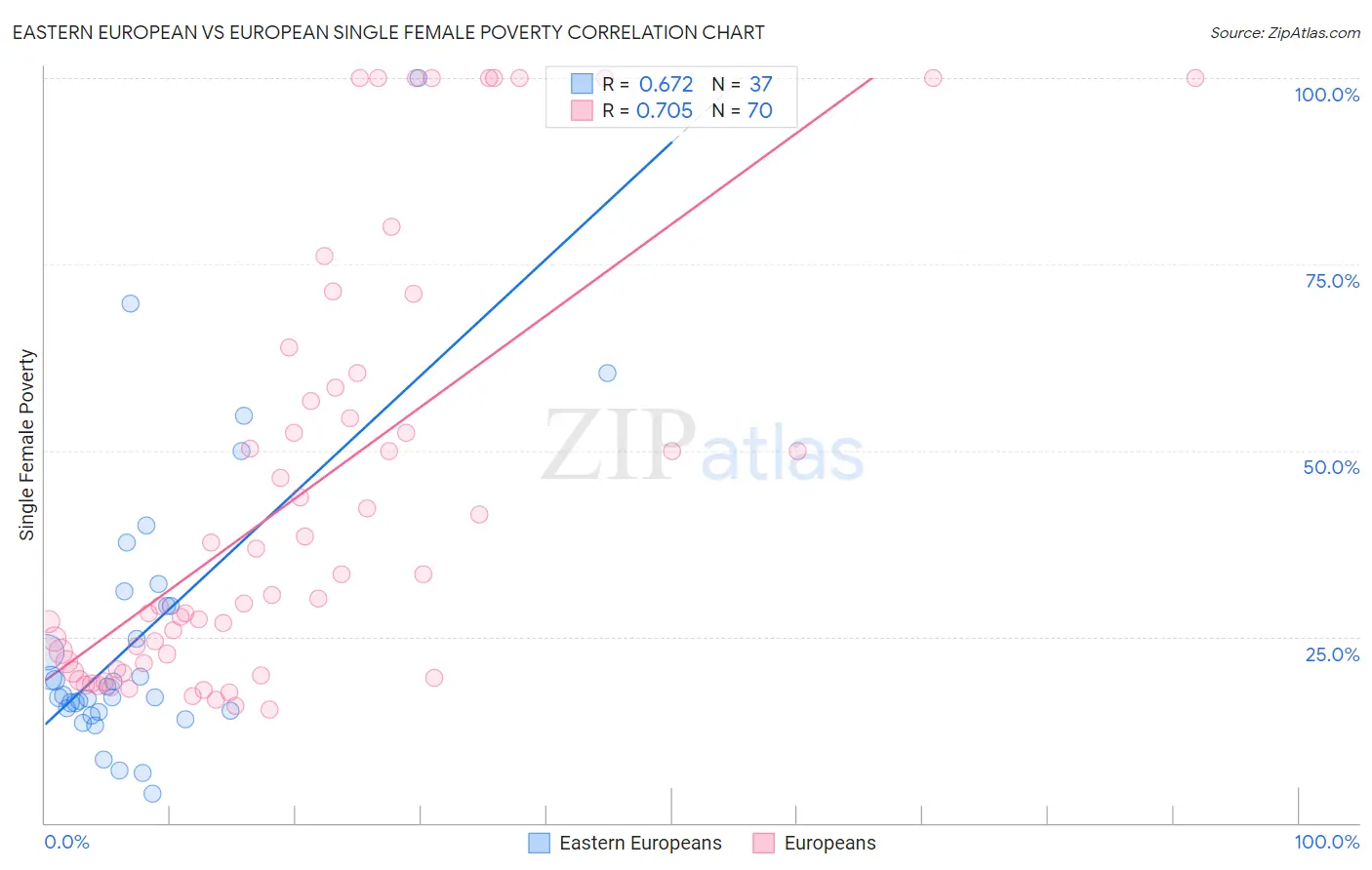 Eastern European vs European Single Female Poverty