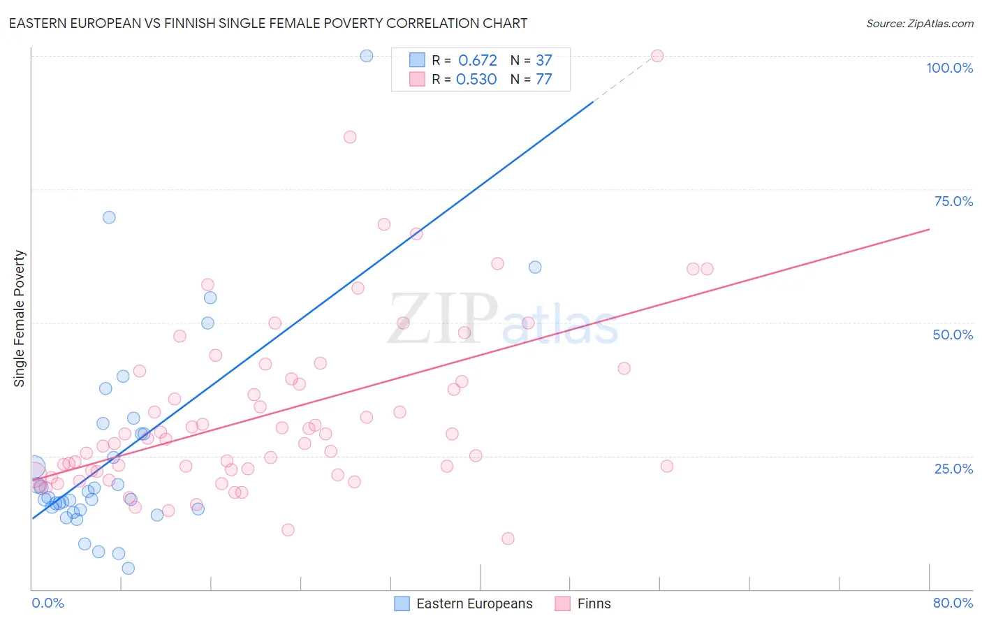 Eastern European vs Finnish Single Female Poverty