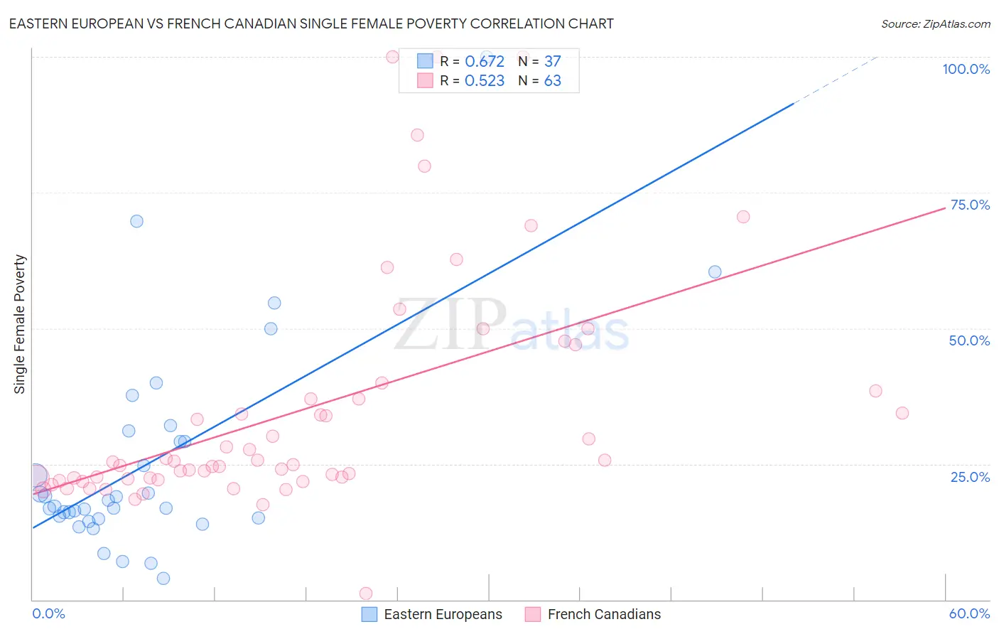 Eastern European vs French Canadian Single Female Poverty
