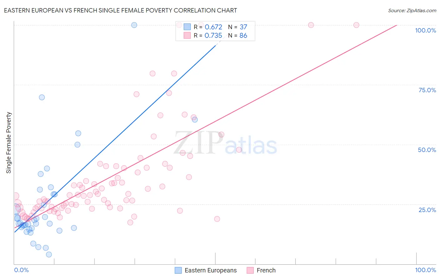 Eastern European vs French Single Female Poverty