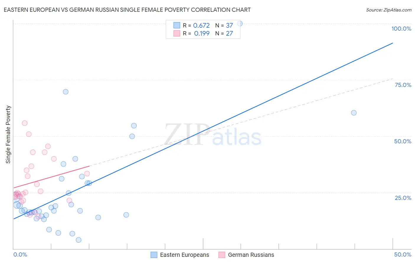 Eastern European vs German Russian Single Female Poverty