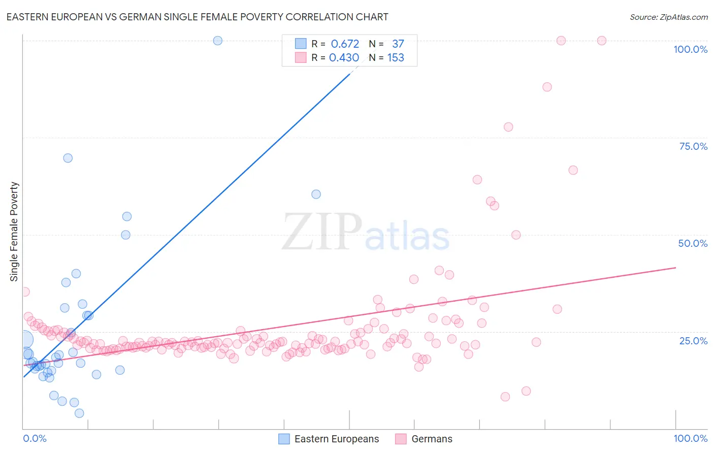 Eastern European vs German Single Female Poverty