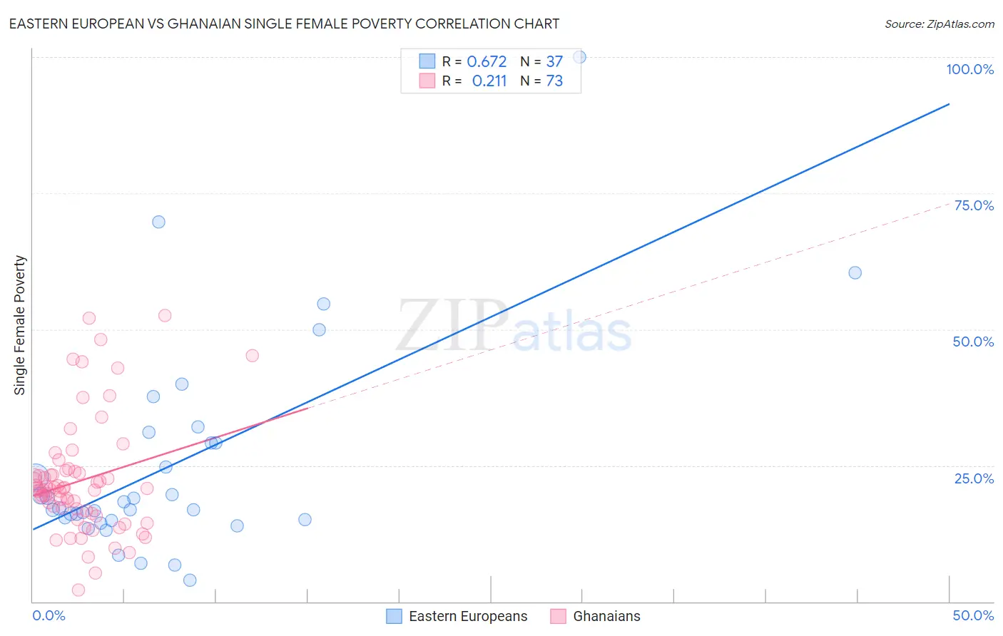 Eastern European vs Ghanaian Single Female Poverty