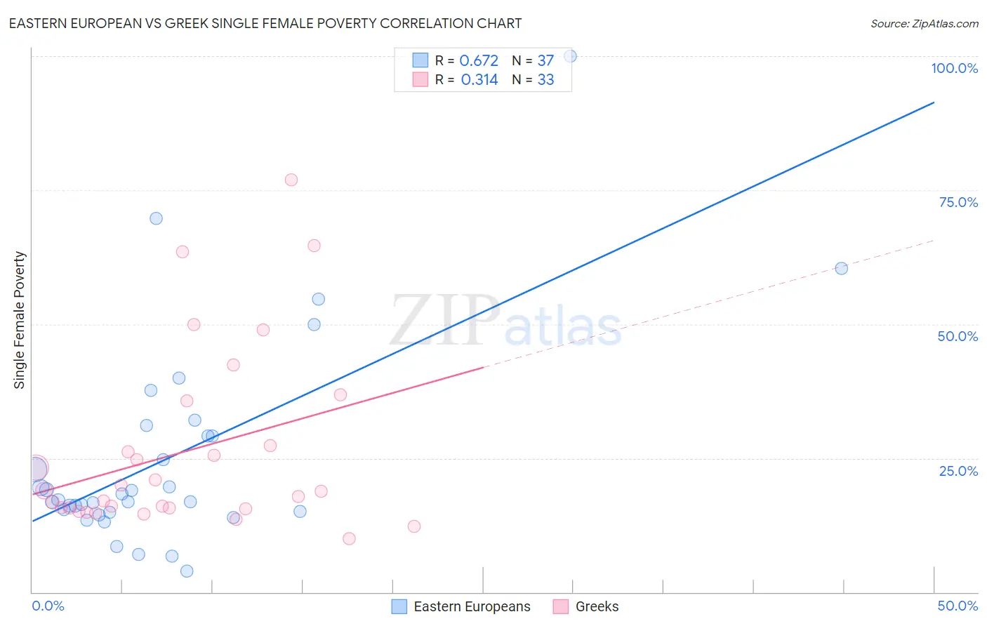 Eastern European vs Greek Single Female Poverty