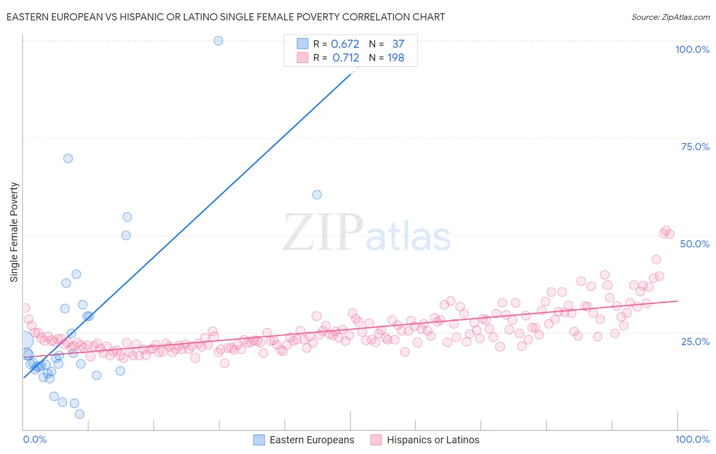 Eastern European vs Hispanic or Latino Single Female Poverty