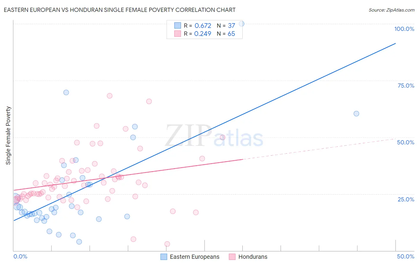 Eastern European vs Honduran Single Female Poverty