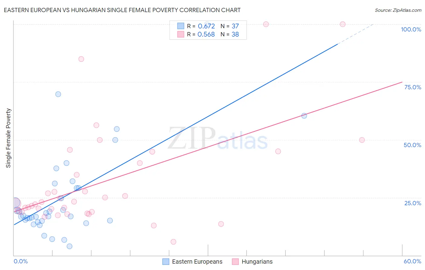 Eastern European vs Hungarian Single Female Poverty