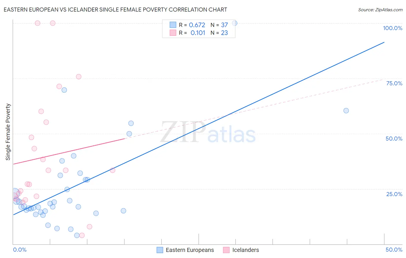 Eastern European vs Icelander Single Female Poverty