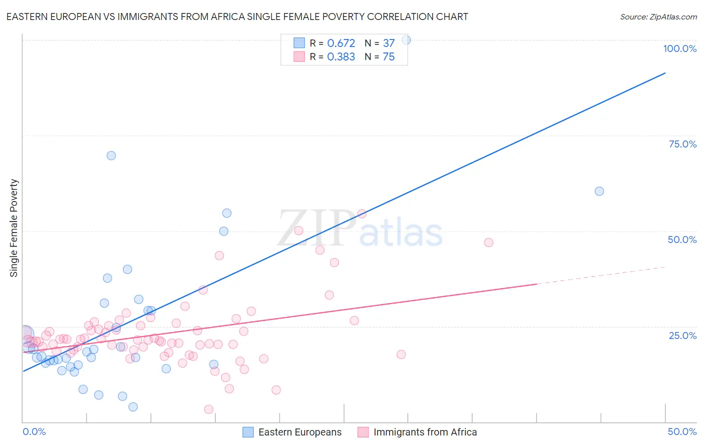 Eastern European vs Immigrants from Africa Single Female Poverty