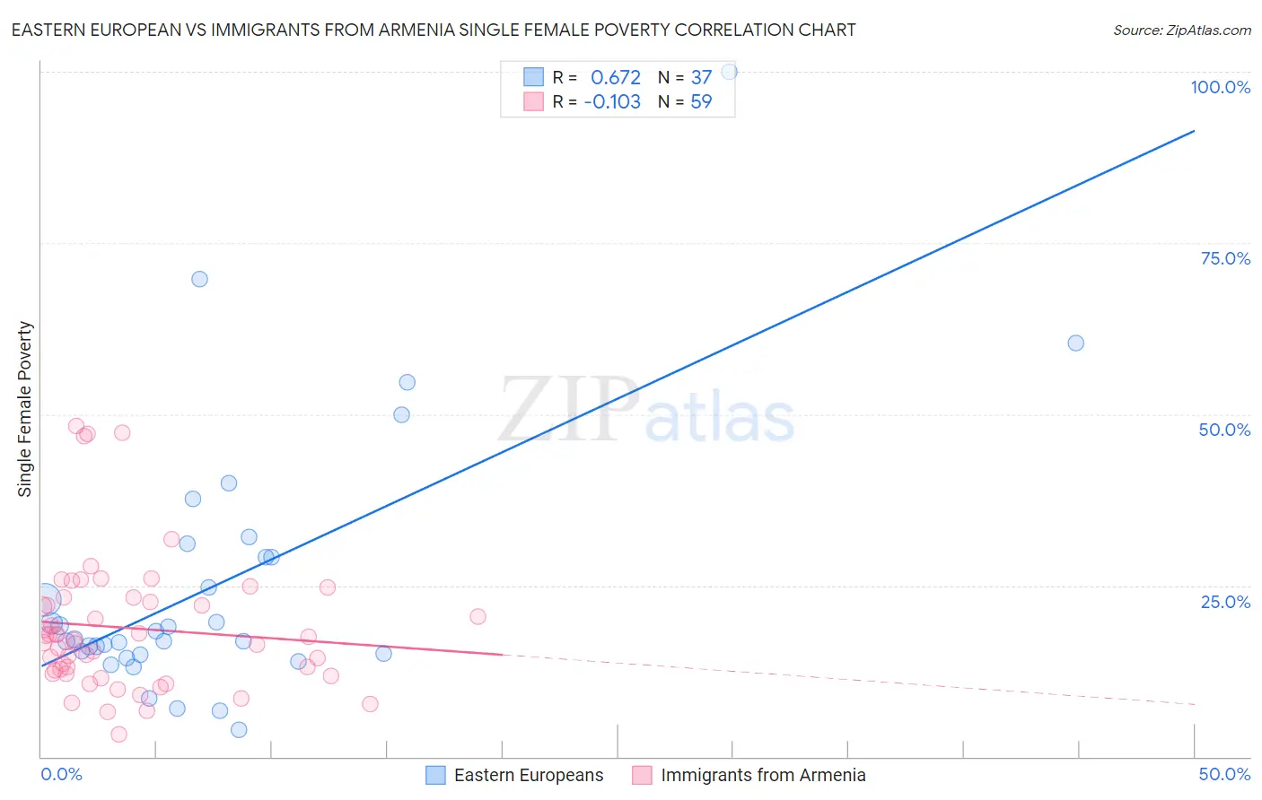 Eastern European vs Immigrants from Armenia Single Female Poverty