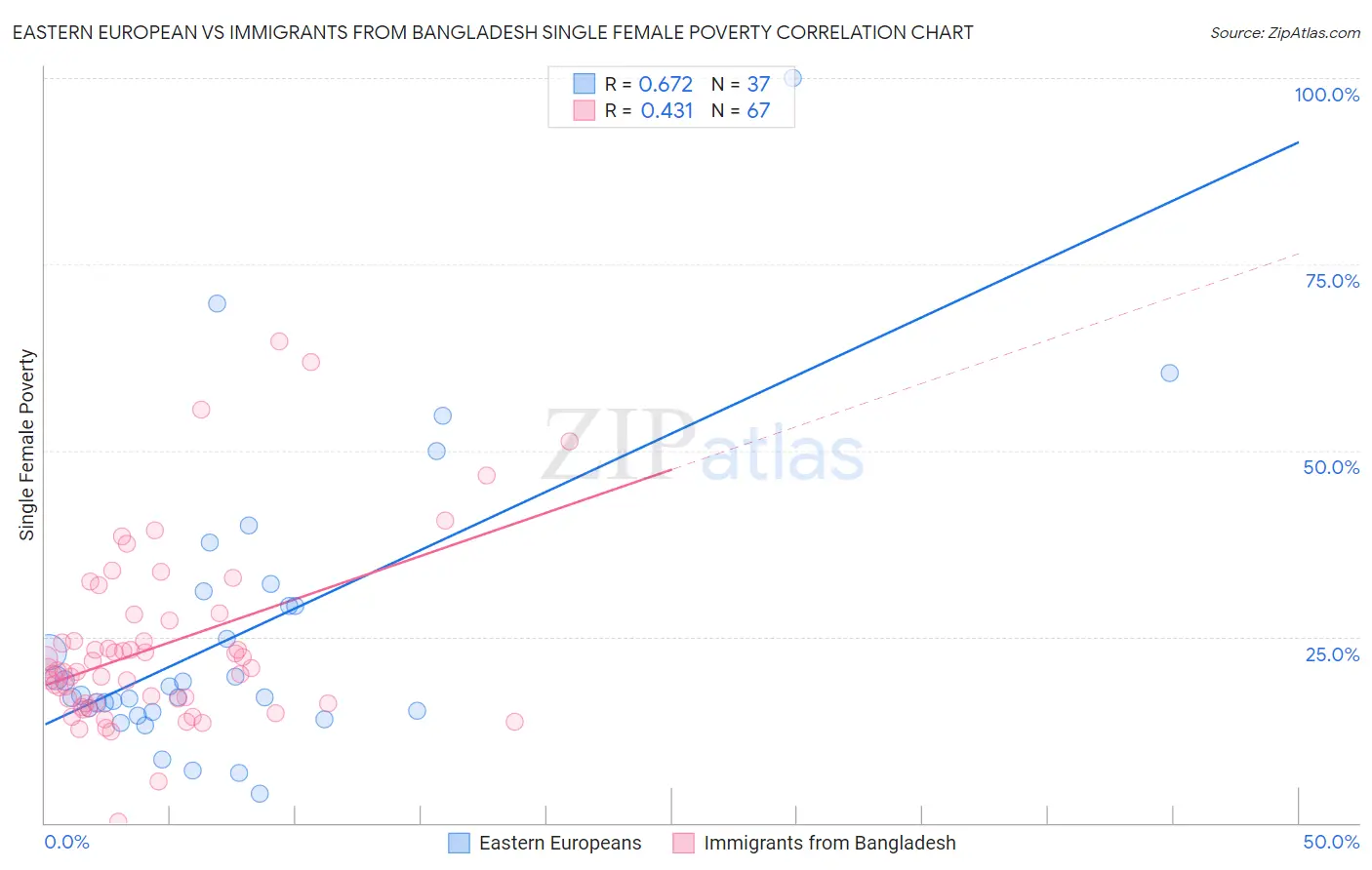 Eastern European vs Immigrants from Bangladesh Single Female Poverty