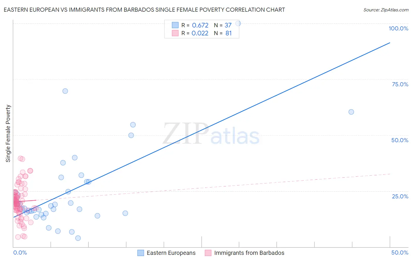 Eastern European vs Immigrants from Barbados Single Female Poverty