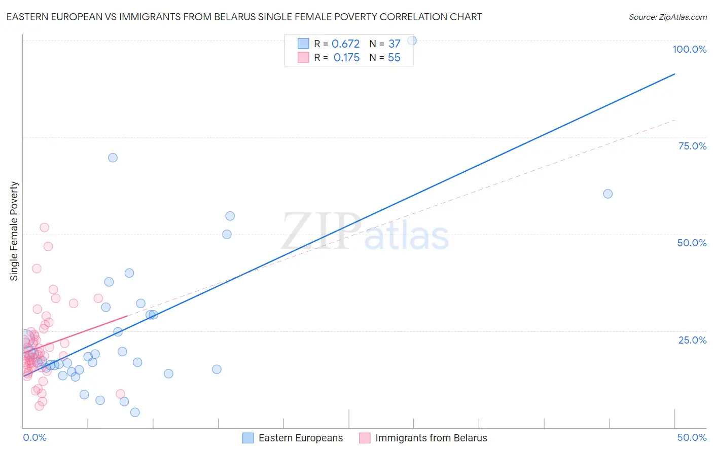 Eastern European vs Immigrants from Belarus Single Female Poverty