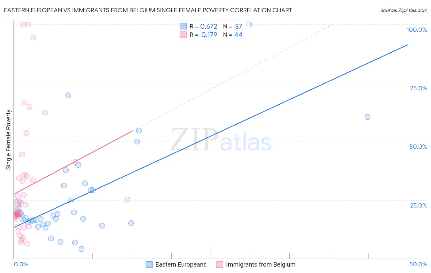 Eastern European vs Immigrants from Belgium Single Female Poverty