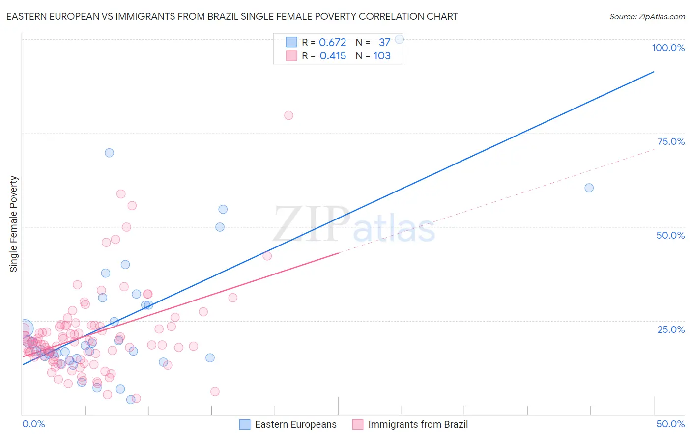 Eastern European vs Immigrants from Brazil Single Female Poverty