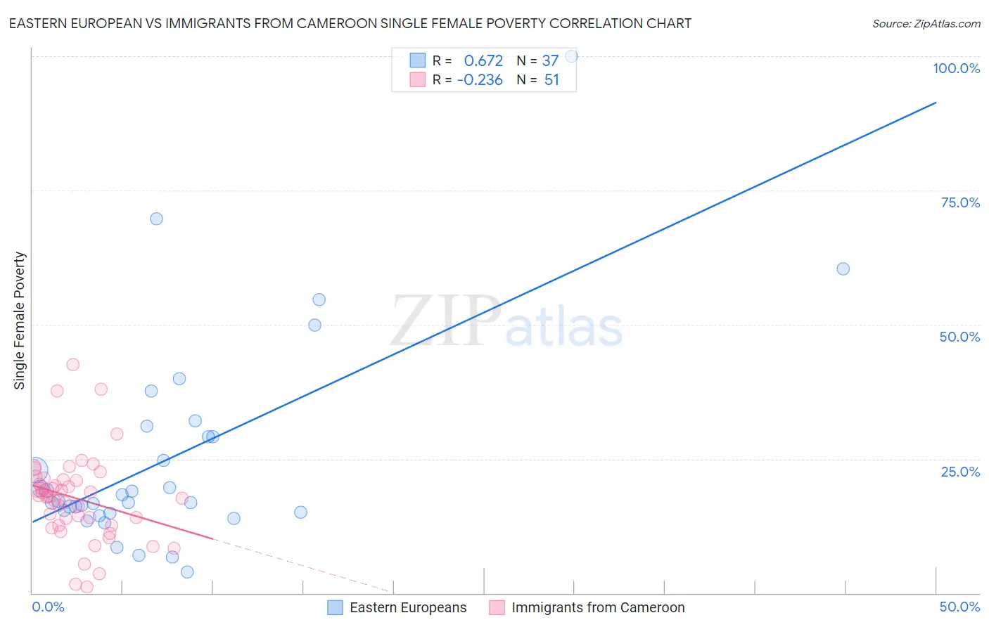 Eastern European vs Immigrants from Cameroon Single Female Poverty