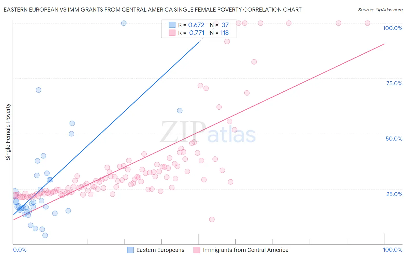 Eastern European vs Immigrants from Central America Single Female Poverty