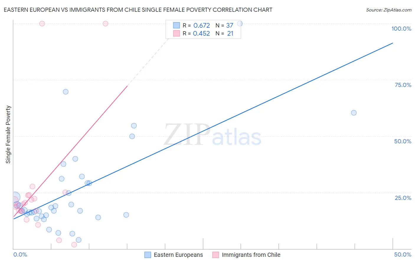 Eastern European vs Immigrants from Chile Single Female Poverty