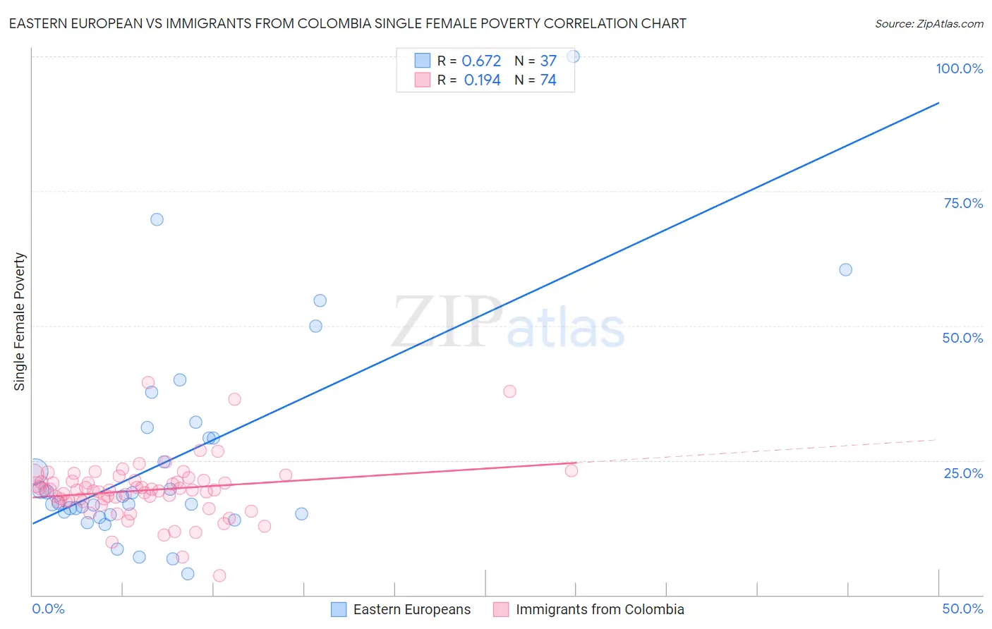 Eastern European vs Immigrants from Colombia Single Female Poverty