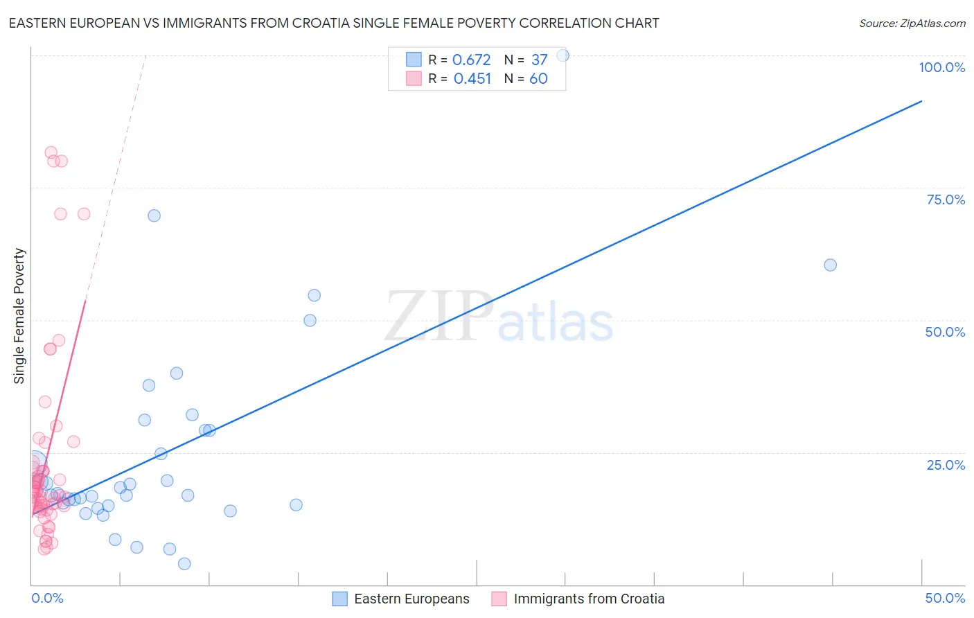 Eastern European vs Immigrants from Croatia Single Female Poverty