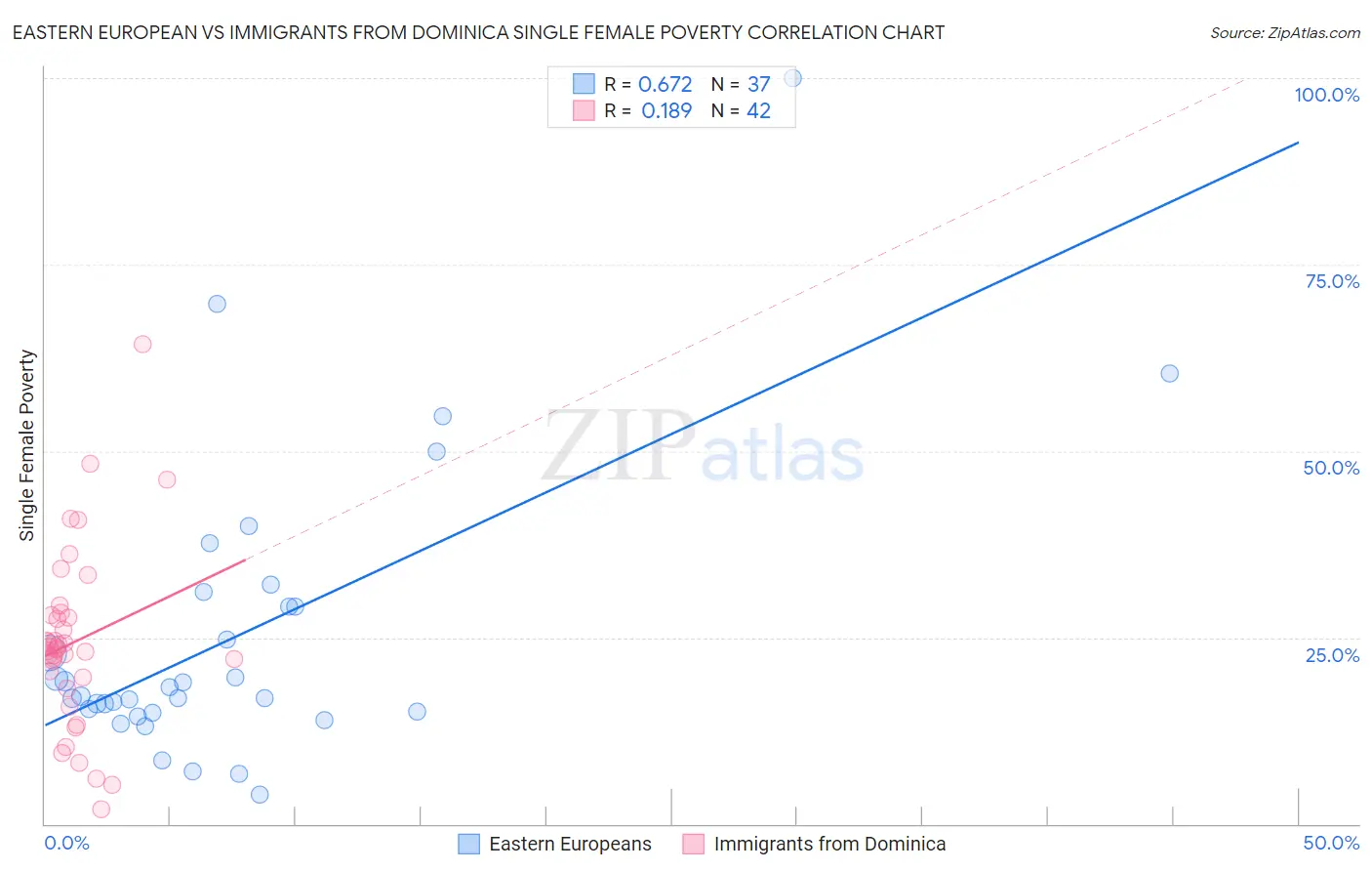 Eastern European vs Immigrants from Dominica Single Female Poverty