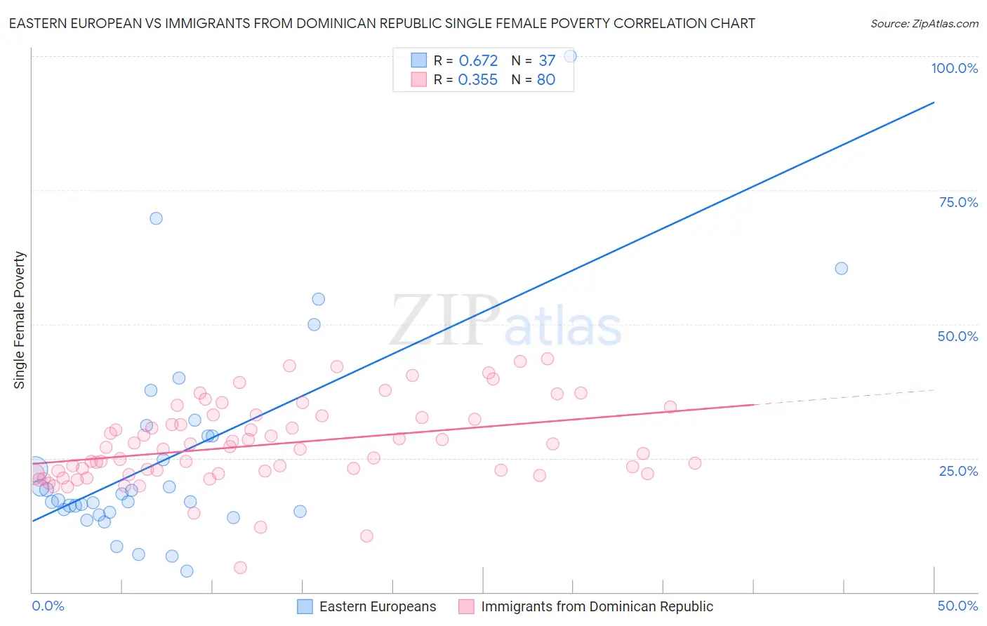 Eastern European vs Immigrants from Dominican Republic Single Female Poverty