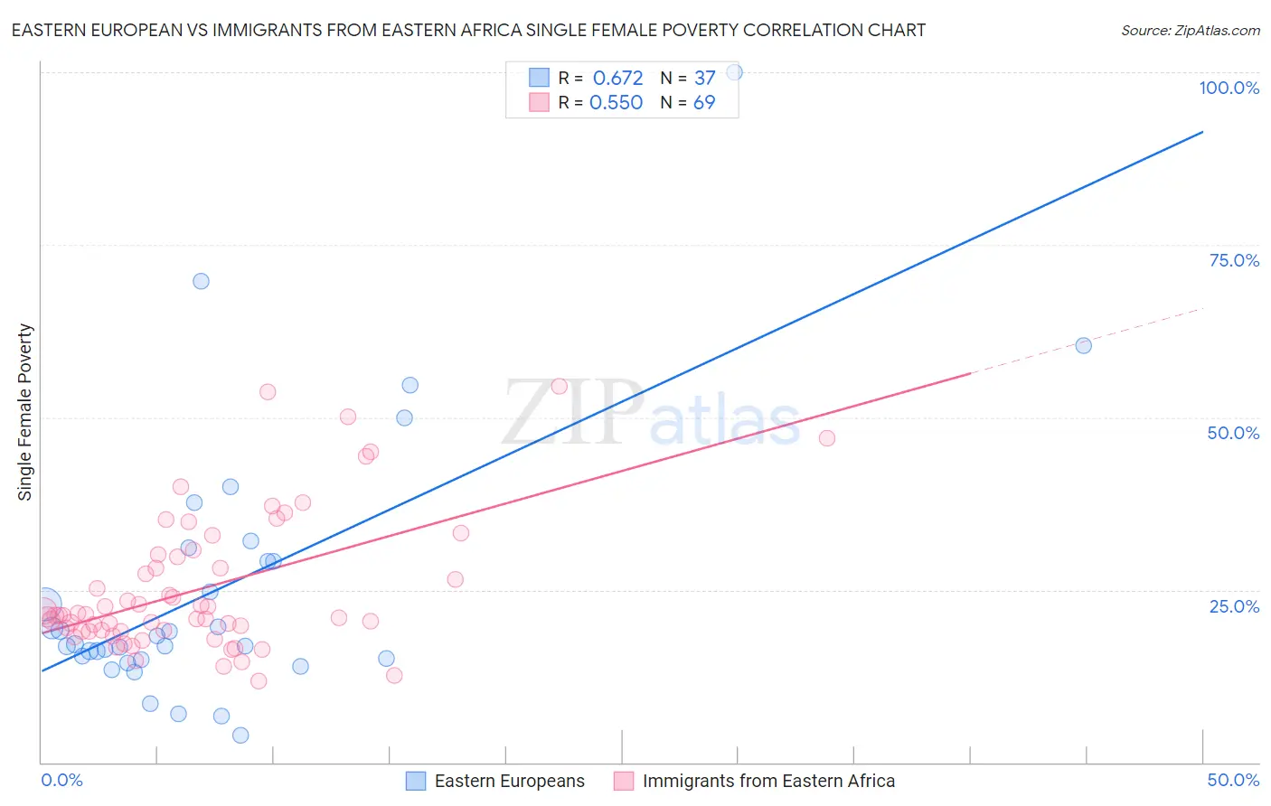 Eastern European vs Immigrants from Eastern Africa Single Female Poverty