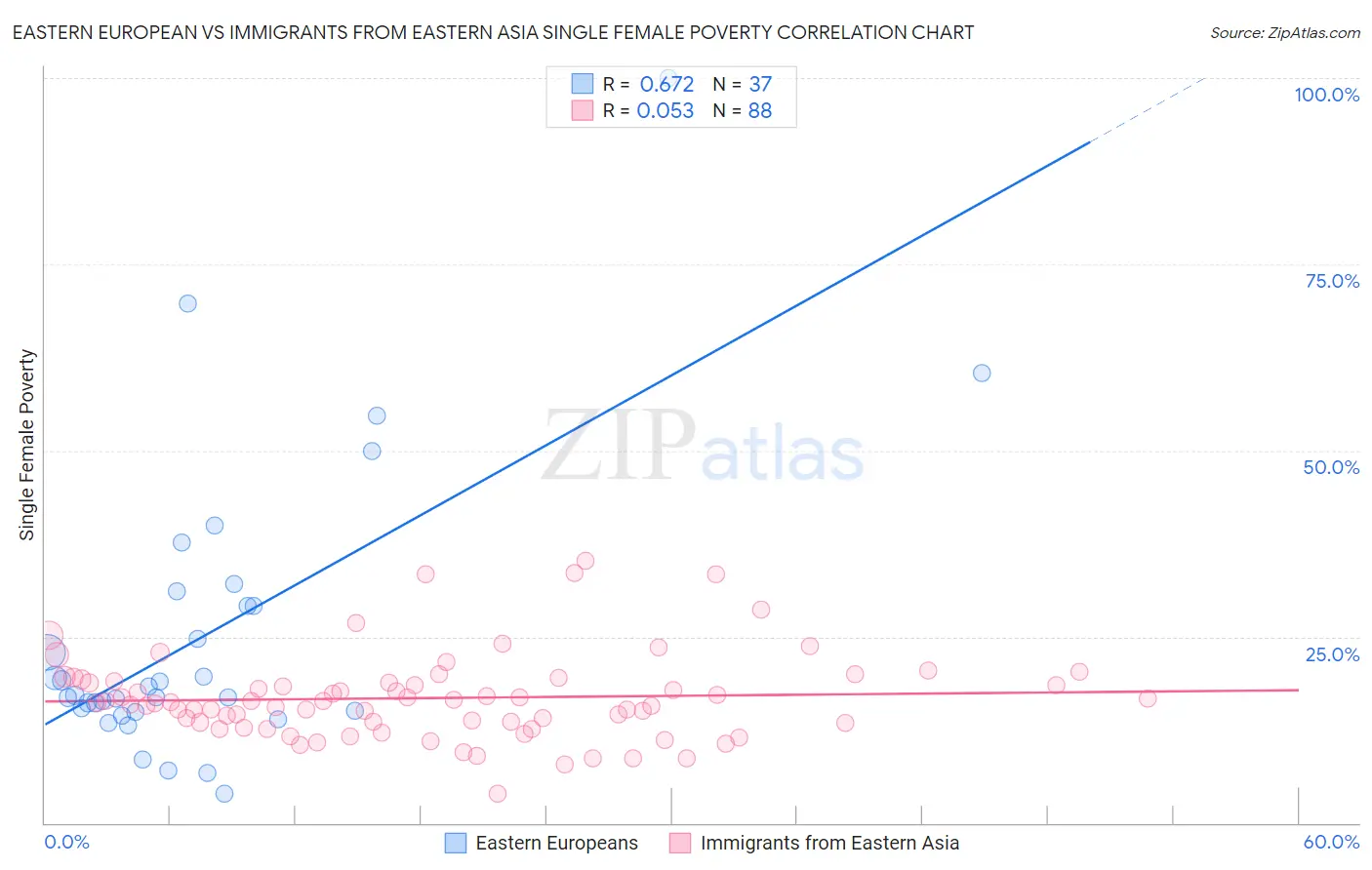 Eastern European vs Immigrants from Eastern Asia Single Female Poverty