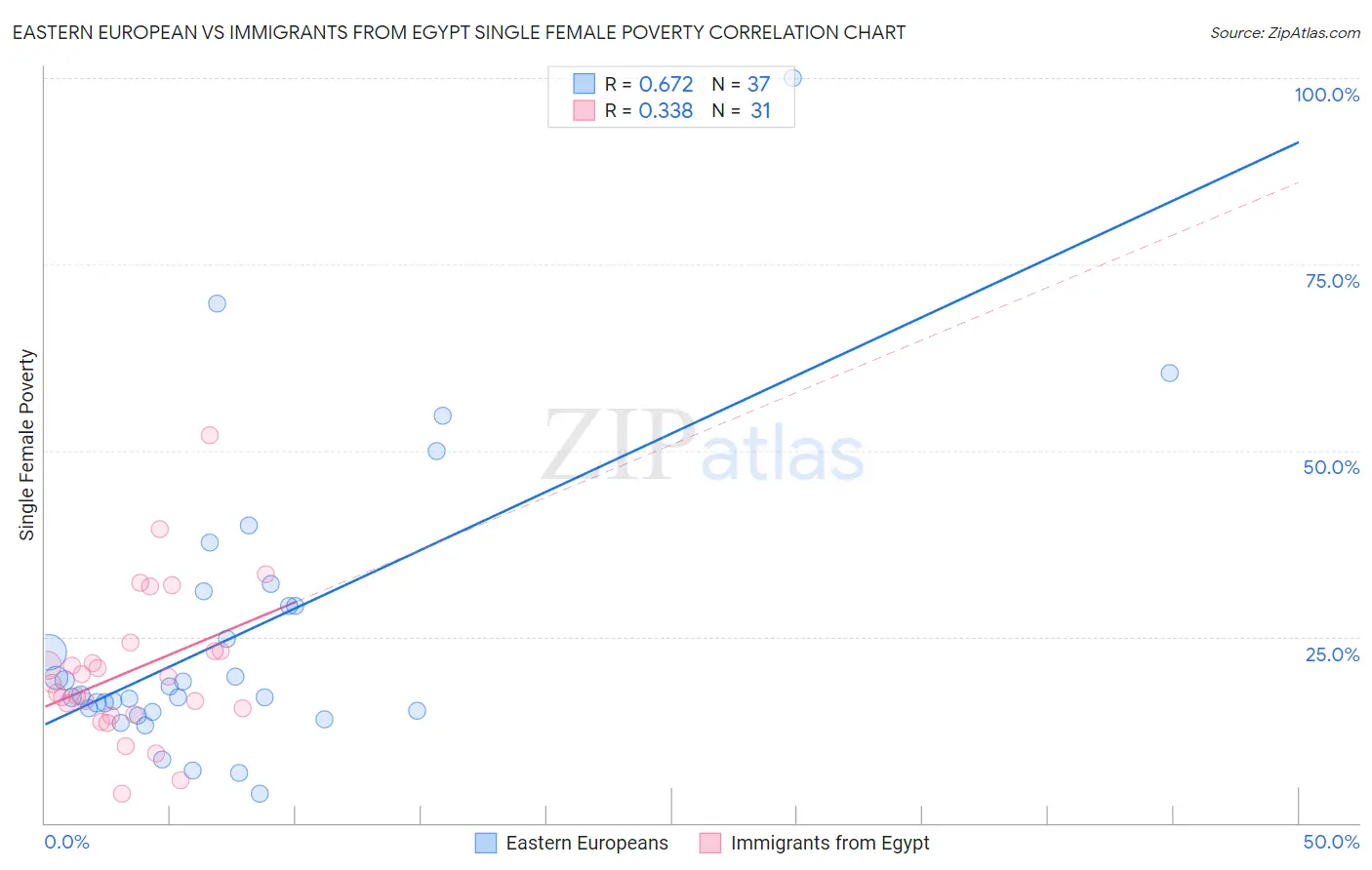 Eastern European vs Immigrants from Egypt Single Female Poverty