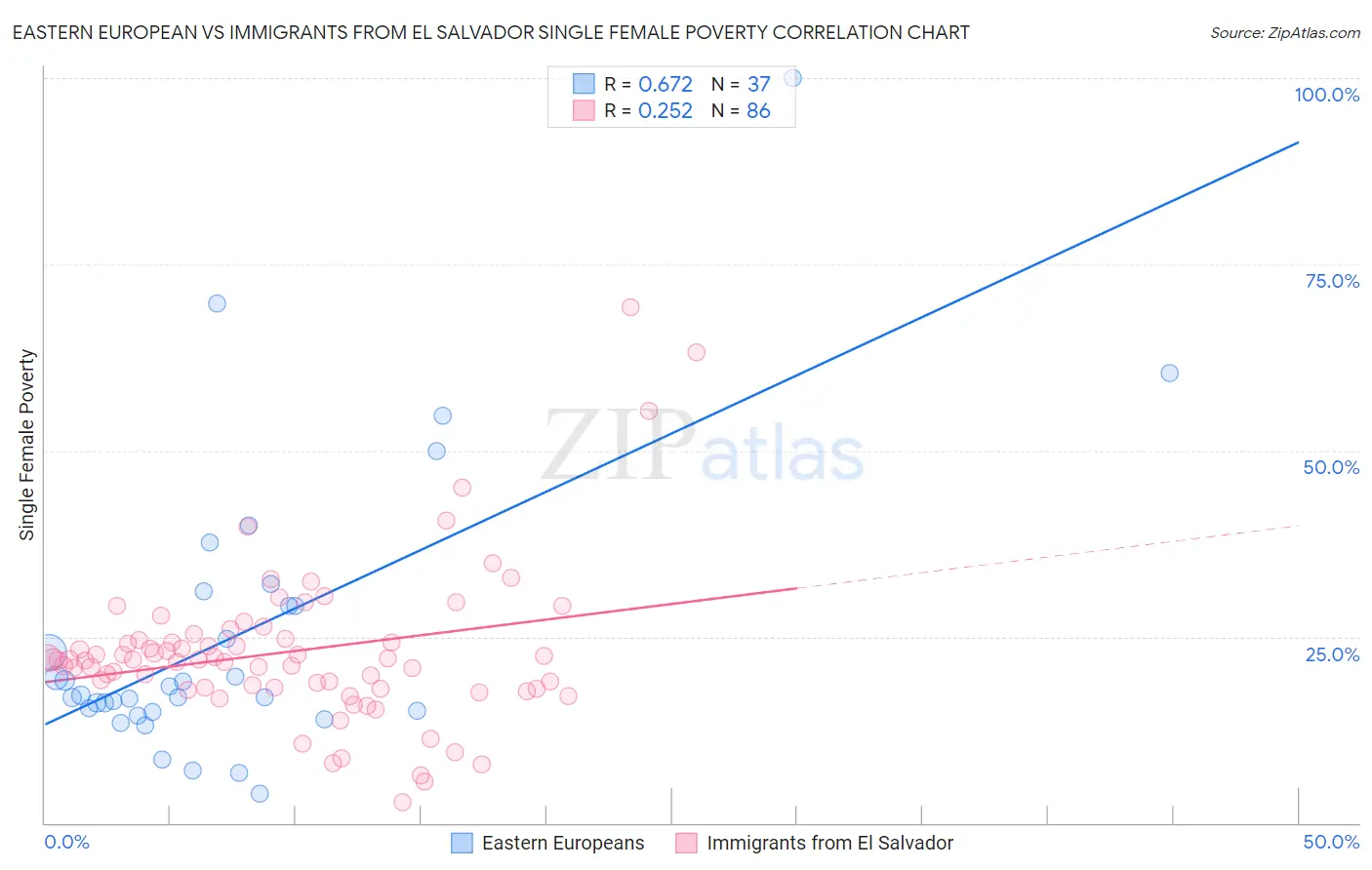 Eastern European vs Immigrants from El Salvador Single Female Poverty