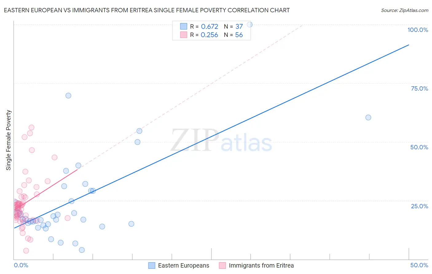 Eastern European vs Immigrants from Eritrea Single Female Poverty