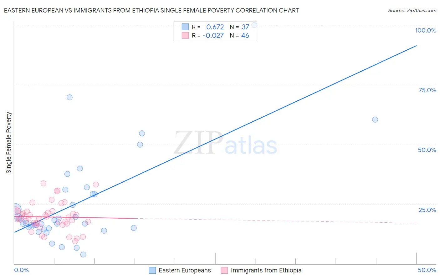 Eastern European vs Immigrants from Ethiopia Single Female Poverty