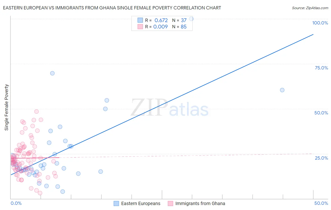 Eastern European vs Immigrants from Ghana Single Female Poverty