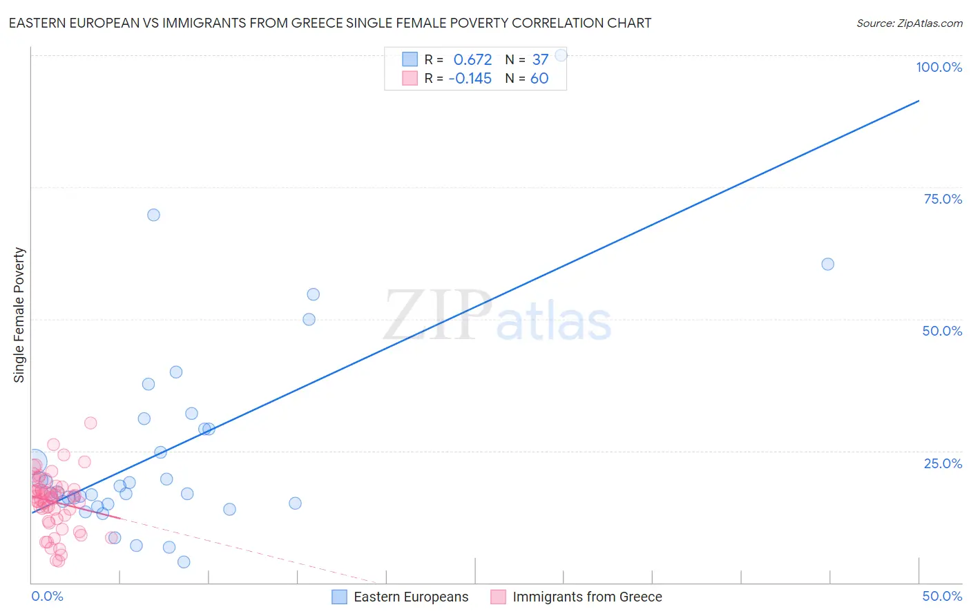 Eastern European vs Immigrants from Greece Single Female Poverty